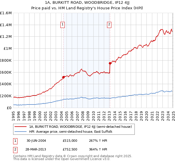 1A, BURKITT ROAD, WOODBRIDGE, IP12 4JJ: Price paid vs HM Land Registry's House Price Index