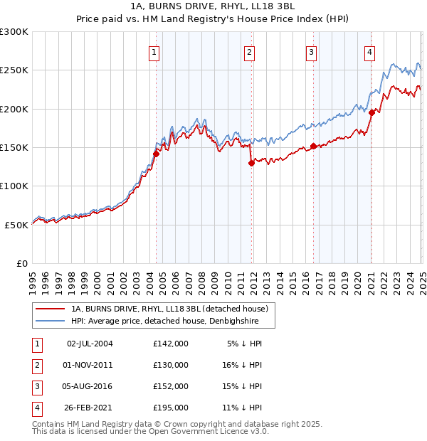 1A, BURNS DRIVE, RHYL, LL18 3BL: Price paid vs HM Land Registry's House Price Index