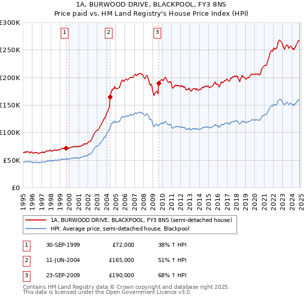 1A, BURWOOD DRIVE, BLACKPOOL, FY3 8NS: Price paid vs HM Land Registry's House Price Index