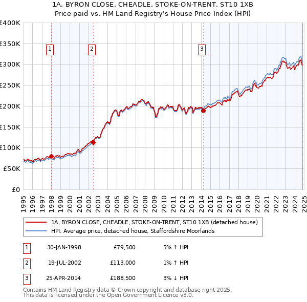 1A, BYRON CLOSE, CHEADLE, STOKE-ON-TRENT, ST10 1XB: Price paid vs HM Land Registry's House Price Index