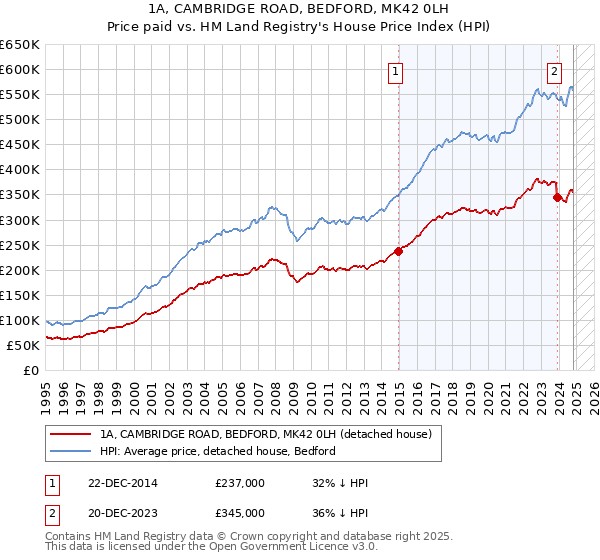 1A, CAMBRIDGE ROAD, BEDFORD, MK42 0LH: Price paid vs HM Land Registry's House Price Index