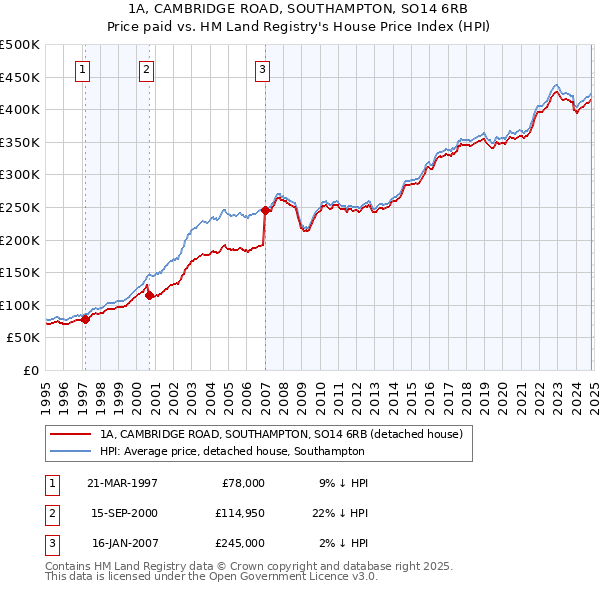 1A, CAMBRIDGE ROAD, SOUTHAMPTON, SO14 6RB: Price paid vs HM Land Registry's House Price Index