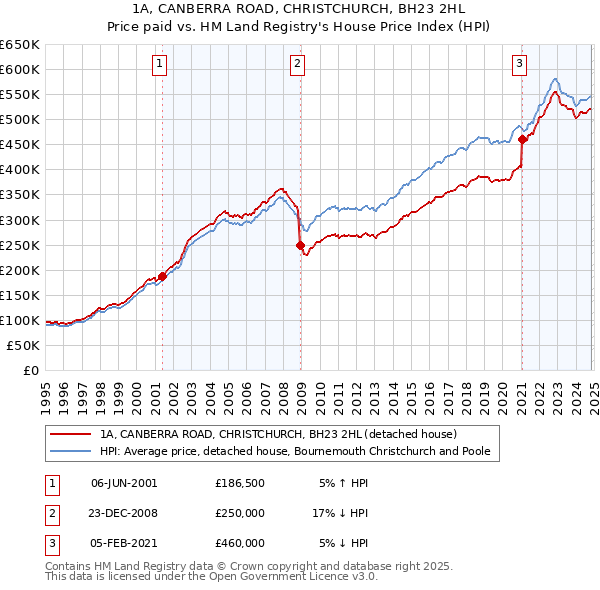 1A, CANBERRA ROAD, CHRISTCHURCH, BH23 2HL: Price paid vs HM Land Registry's House Price Index