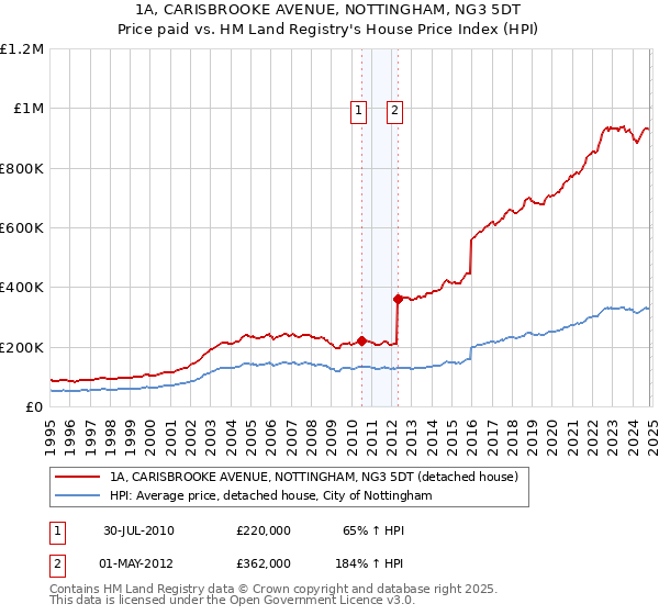 1A, CARISBROOKE AVENUE, NOTTINGHAM, NG3 5DT: Price paid vs HM Land Registry's House Price Index