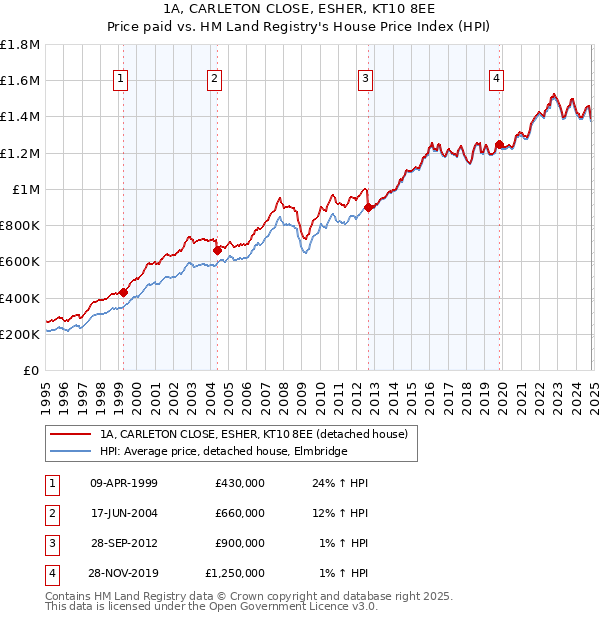 1A, CARLETON CLOSE, ESHER, KT10 8EE: Price paid vs HM Land Registry's House Price Index