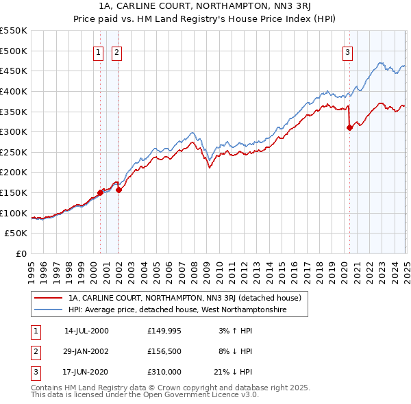 1A, CARLINE COURT, NORTHAMPTON, NN3 3RJ: Price paid vs HM Land Registry's House Price Index