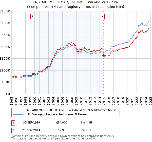 1A, CARR MILL ROAD, BILLINGE, WIGAN, WN5 7TW: Price paid vs HM Land Registry's House Price Index