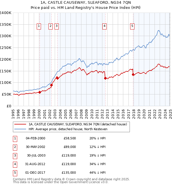 1A, CASTLE CAUSEWAY, SLEAFORD, NG34 7QN: Price paid vs HM Land Registry's House Price Index