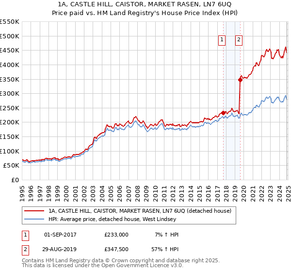 1A, CASTLE HILL, CAISTOR, MARKET RASEN, LN7 6UQ: Price paid vs HM Land Registry's House Price Index