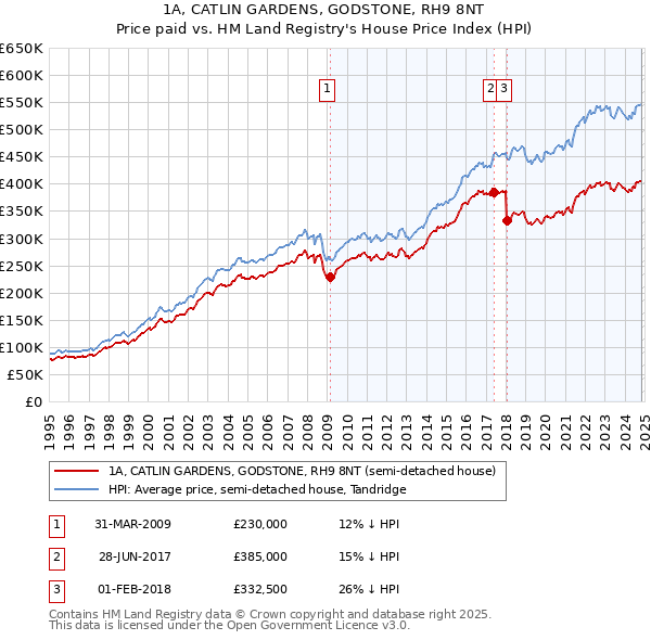 1A, CATLIN GARDENS, GODSTONE, RH9 8NT: Price paid vs HM Land Registry's House Price Index