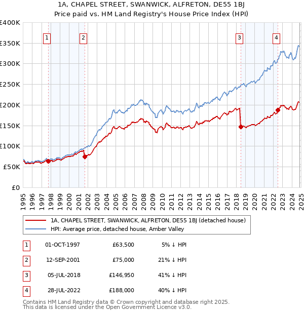 1A, CHAPEL STREET, SWANWICK, ALFRETON, DE55 1BJ: Price paid vs HM Land Registry's House Price Index