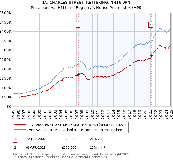 1A, CHARLES STREET, KETTERING, NN16 9RN: Price paid vs HM Land Registry's House Price Index