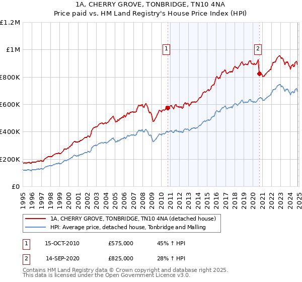 1A, CHERRY GROVE, TONBRIDGE, TN10 4NA: Price paid vs HM Land Registry's House Price Index