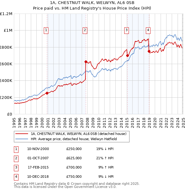 1A, CHESTNUT WALK, WELWYN, AL6 0SB: Price paid vs HM Land Registry's House Price Index