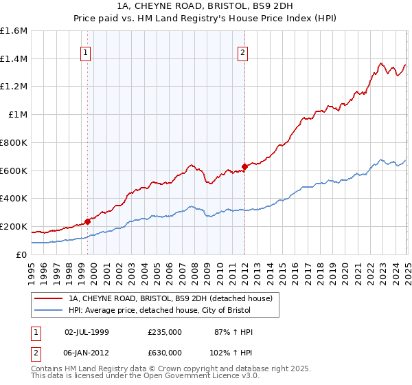 1A, CHEYNE ROAD, BRISTOL, BS9 2DH: Price paid vs HM Land Registry's House Price Index