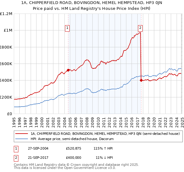 1A, CHIPPERFIELD ROAD, BOVINGDON, HEMEL HEMPSTEAD, HP3 0JN: Price paid vs HM Land Registry's House Price Index