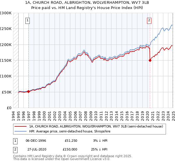 1A, CHURCH ROAD, ALBRIGHTON, WOLVERHAMPTON, WV7 3LB: Price paid vs HM Land Registry's House Price Index