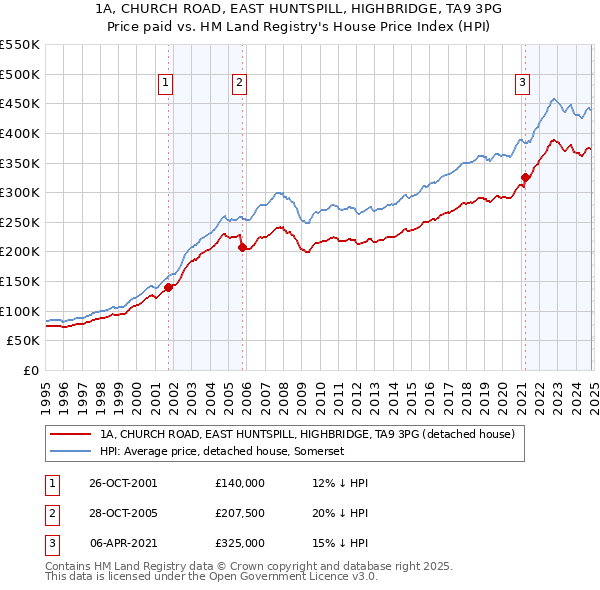 1A, CHURCH ROAD, EAST HUNTSPILL, HIGHBRIDGE, TA9 3PG: Price paid vs HM Land Registry's House Price Index