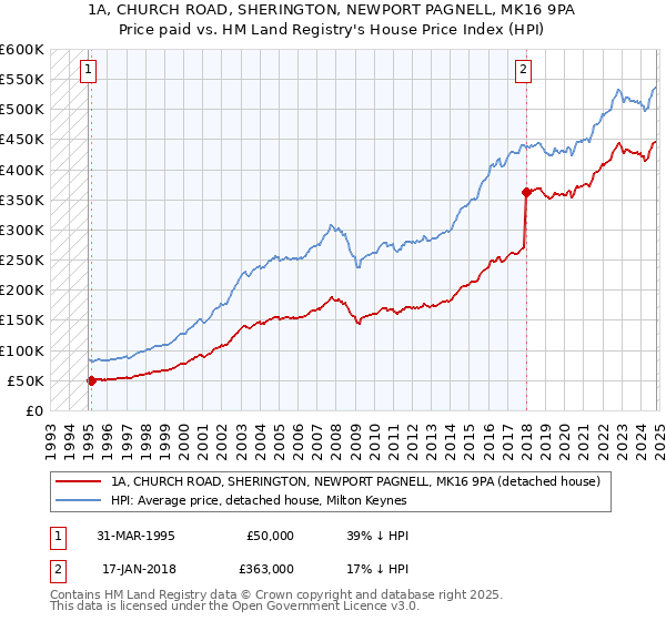 1A, CHURCH ROAD, SHERINGTON, NEWPORT PAGNELL, MK16 9PA: Price paid vs HM Land Registry's House Price Index