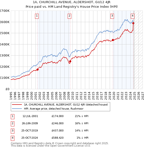 1A, CHURCHILL AVENUE, ALDERSHOT, GU12 4JR: Price paid vs HM Land Registry's House Price Index