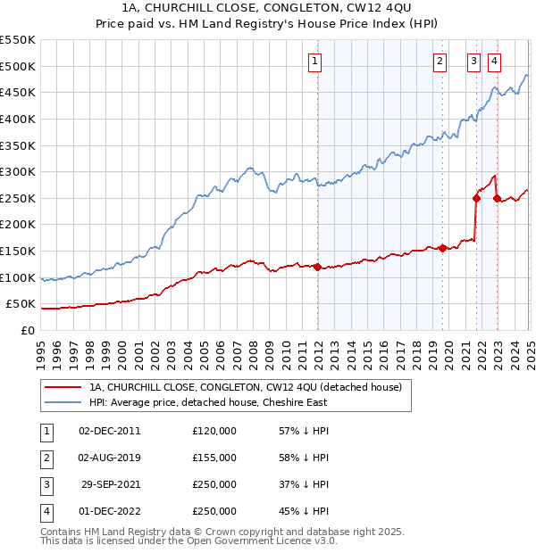 1A, CHURCHILL CLOSE, CONGLETON, CW12 4QU: Price paid vs HM Land Registry's House Price Index