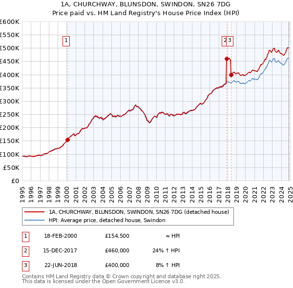 1A, CHURCHWAY, BLUNSDON, SWINDON, SN26 7DG: Price paid vs HM Land Registry's House Price Index