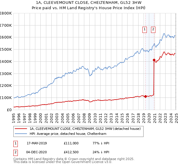 1A, CLEEVEMOUNT CLOSE, CHELTENHAM, GL52 3HW: Price paid vs HM Land Registry's House Price Index