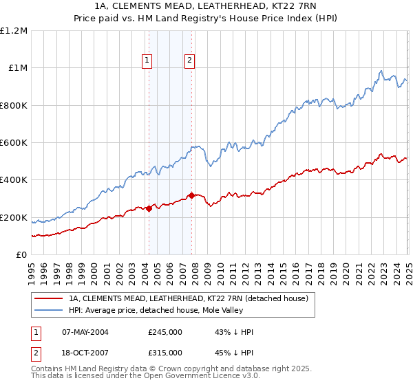 1A, CLEMENTS MEAD, LEATHERHEAD, KT22 7RN: Price paid vs HM Land Registry's House Price Index