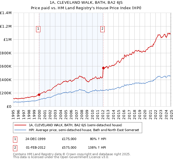 1A, CLEVELAND WALK, BATH, BA2 6JS: Price paid vs HM Land Registry's House Price Index