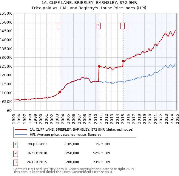 1A, CLIFF LANE, BRIERLEY, BARNSLEY, S72 9HR: Price paid vs HM Land Registry's House Price Index