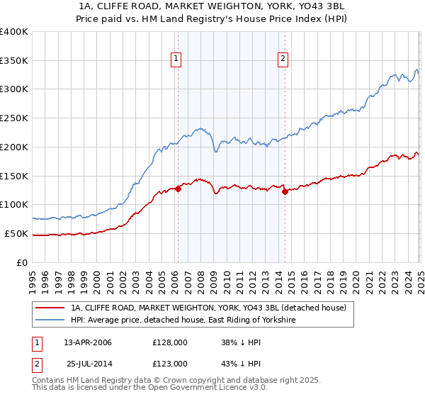 1A, CLIFFE ROAD, MARKET WEIGHTON, YORK, YO43 3BL: Price paid vs HM Land Registry's House Price Index