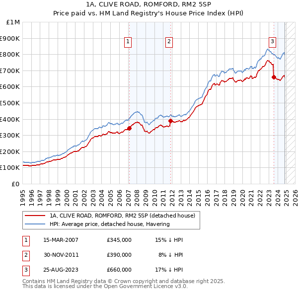 1A, CLIVE ROAD, ROMFORD, RM2 5SP: Price paid vs HM Land Registry's House Price Index