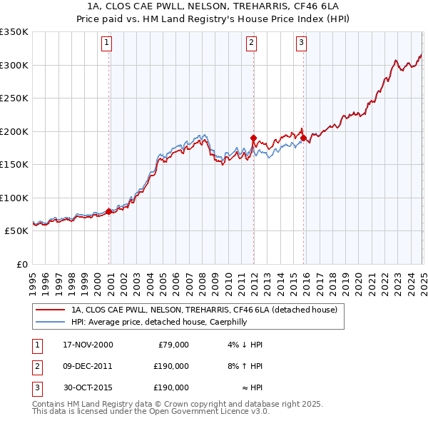 1A, CLOS CAE PWLL, NELSON, TREHARRIS, CF46 6LA: Price paid vs HM Land Registry's House Price Index