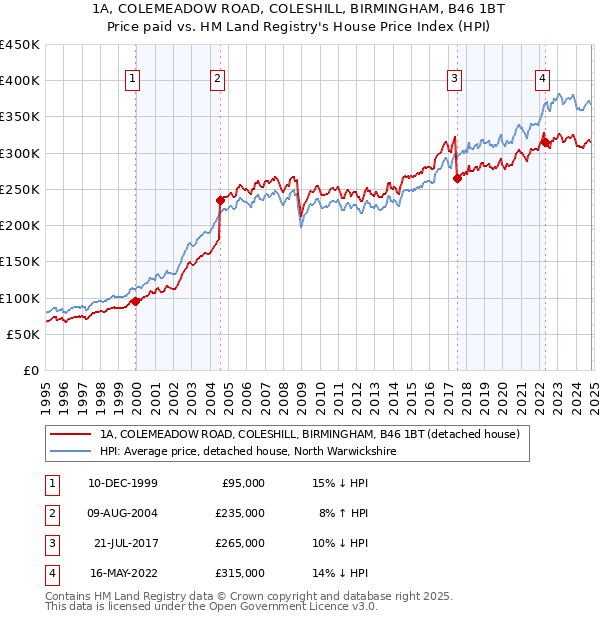 1A, COLEMEADOW ROAD, COLESHILL, BIRMINGHAM, B46 1BT: Price paid vs HM Land Registry's House Price Index