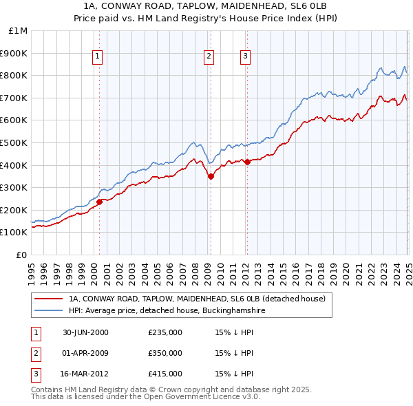 1A, CONWAY ROAD, TAPLOW, MAIDENHEAD, SL6 0LB: Price paid vs HM Land Registry's House Price Index