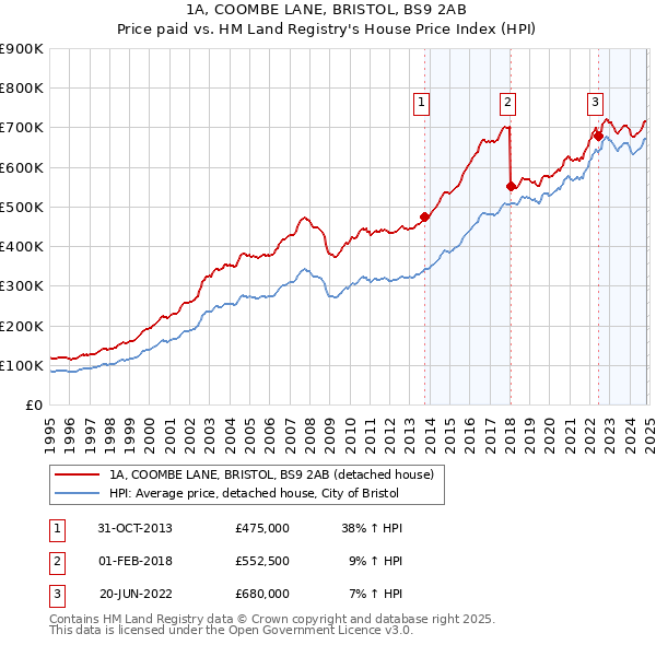 1A, COOMBE LANE, BRISTOL, BS9 2AB: Price paid vs HM Land Registry's House Price Index