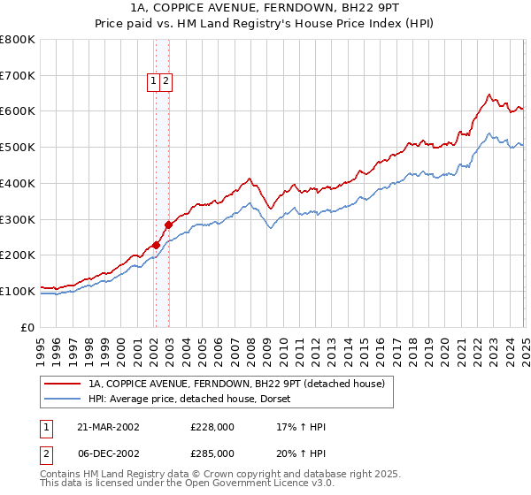 1A, COPPICE AVENUE, FERNDOWN, BH22 9PT: Price paid vs HM Land Registry's House Price Index