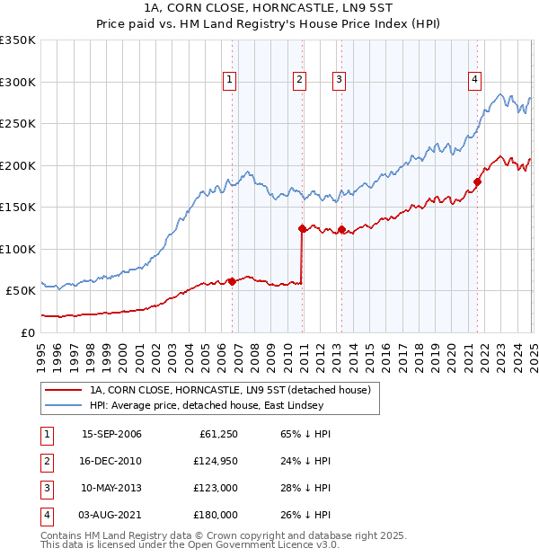 1A, CORN CLOSE, HORNCASTLE, LN9 5ST: Price paid vs HM Land Registry's House Price Index