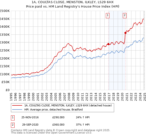 1A, COULTAS CLOSE, MENSTON, ILKLEY, LS29 6HX: Price paid vs HM Land Registry's House Price Index