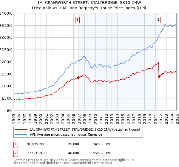 1A, CRANWORTH STREET, STALYBRIDGE, SK15 2NW: Price paid vs HM Land Registry's House Price Index