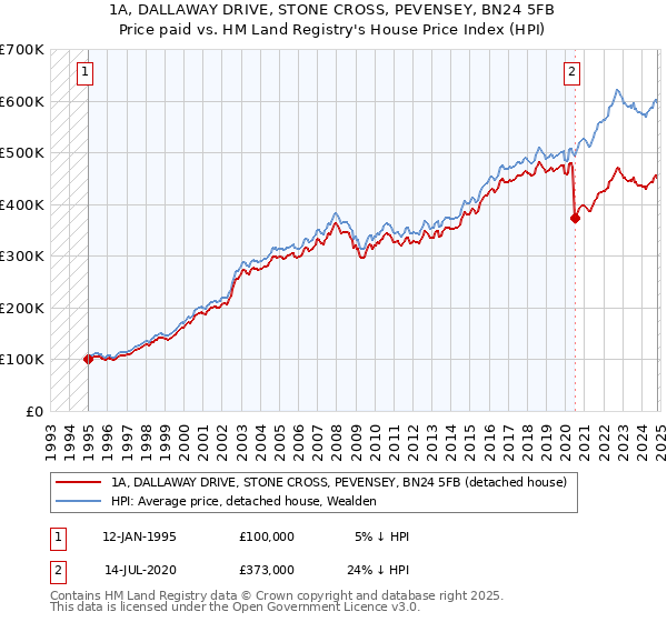 1A, DALLAWAY DRIVE, STONE CROSS, PEVENSEY, BN24 5FB: Price paid vs HM Land Registry's House Price Index