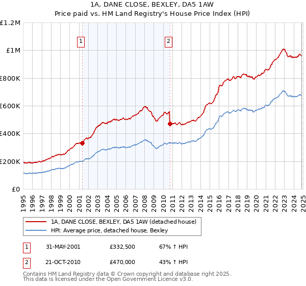 1A, DANE CLOSE, BEXLEY, DA5 1AW: Price paid vs HM Land Registry's House Price Index