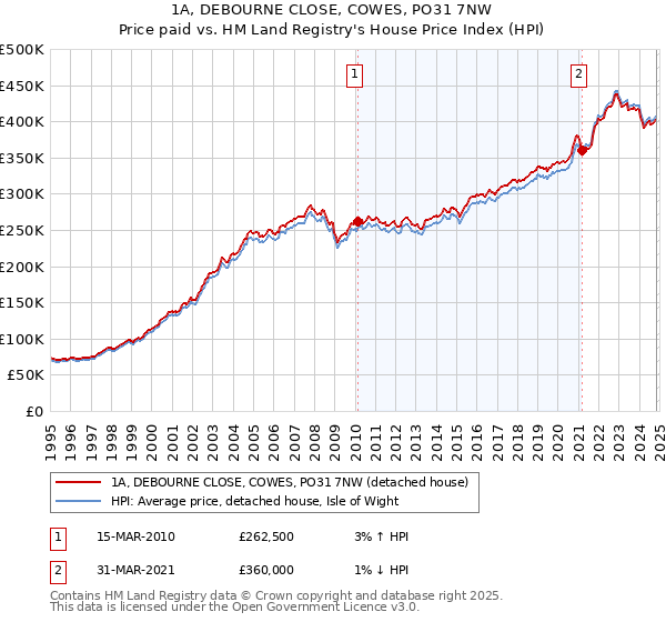 1A, DEBOURNE CLOSE, COWES, PO31 7NW: Price paid vs HM Land Registry's House Price Index