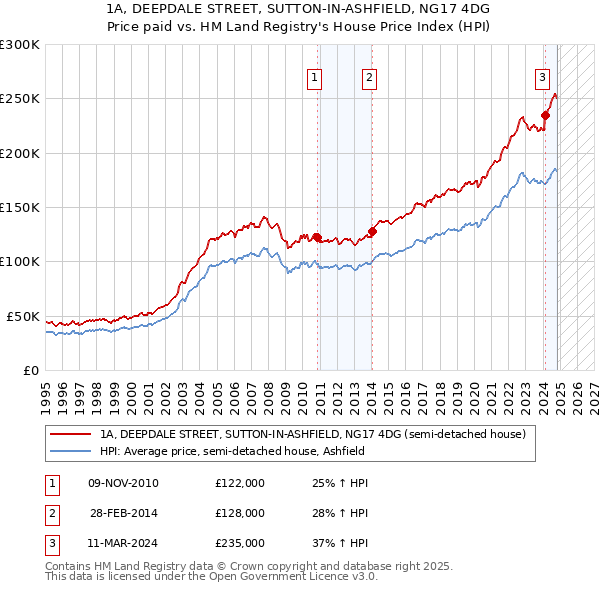 1A, DEEPDALE STREET, SUTTON-IN-ASHFIELD, NG17 4DG: Price paid vs HM Land Registry's House Price Index