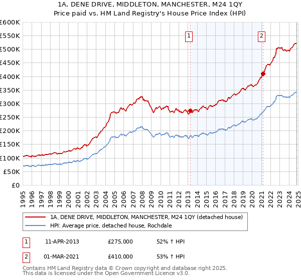 1A, DENE DRIVE, MIDDLETON, MANCHESTER, M24 1QY: Price paid vs HM Land Registry's House Price Index