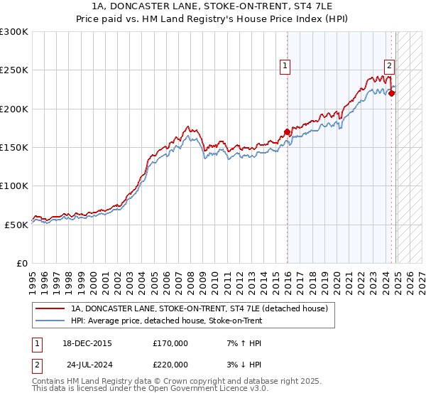 1A, DONCASTER LANE, STOKE-ON-TRENT, ST4 7LE: Price paid vs HM Land Registry's House Price Index