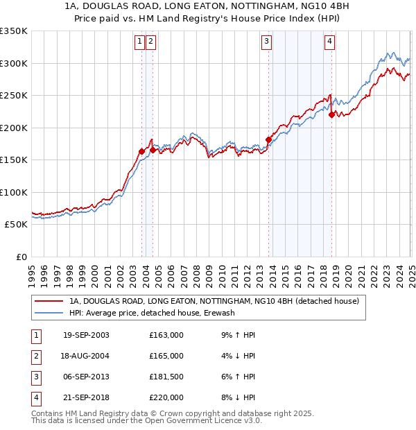 1A, DOUGLAS ROAD, LONG EATON, NOTTINGHAM, NG10 4BH: Price paid vs HM Land Registry's House Price Index