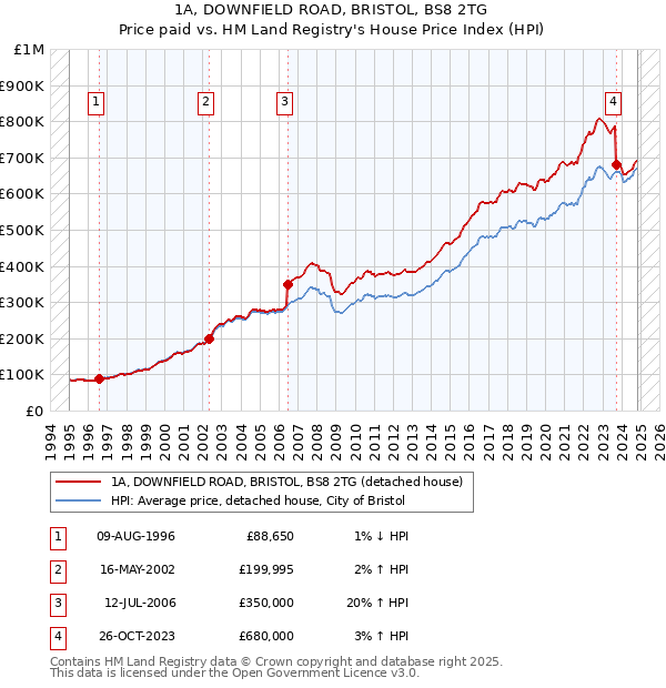 1A, DOWNFIELD ROAD, BRISTOL, BS8 2TG: Price paid vs HM Land Registry's House Price Index