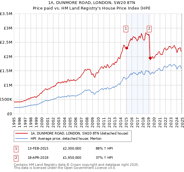 1A, DUNMORE ROAD, LONDON, SW20 8TN: Price paid vs HM Land Registry's House Price Index