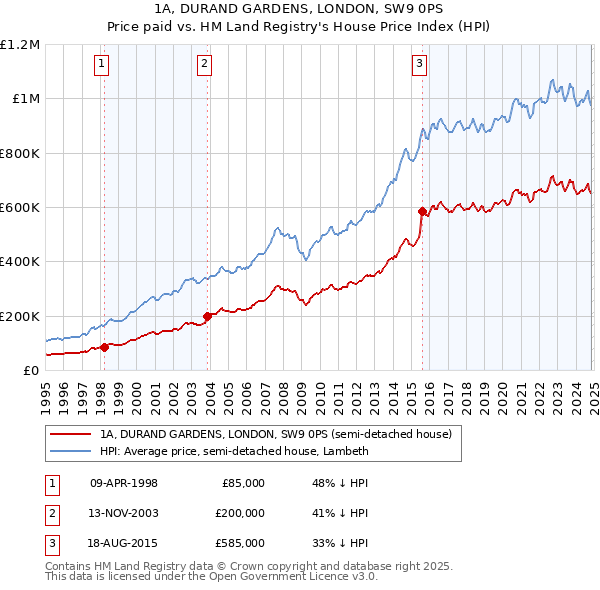 1A, DURAND GARDENS, LONDON, SW9 0PS: Price paid vs HM Land Registry's House Price Index